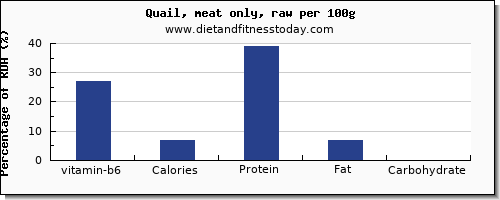 vitamin b6 and nutrition facts in quail per 100g